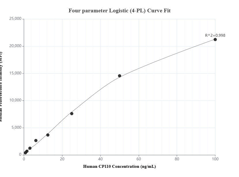 Cytometric bead array standard curve of MP01447-2, CP110 Recombinant Matched Antibody Pair, PBS Only. Capture antibody: 80965-4-PBS. Detection antibody: 80965-3-PBS. Standard: Ag3489. Range: 0.781-100 ng/mL.  